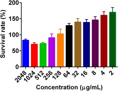 Targeting Salmonella Typhimurium Invasion and Intracellular Survival Using Pyrogallol